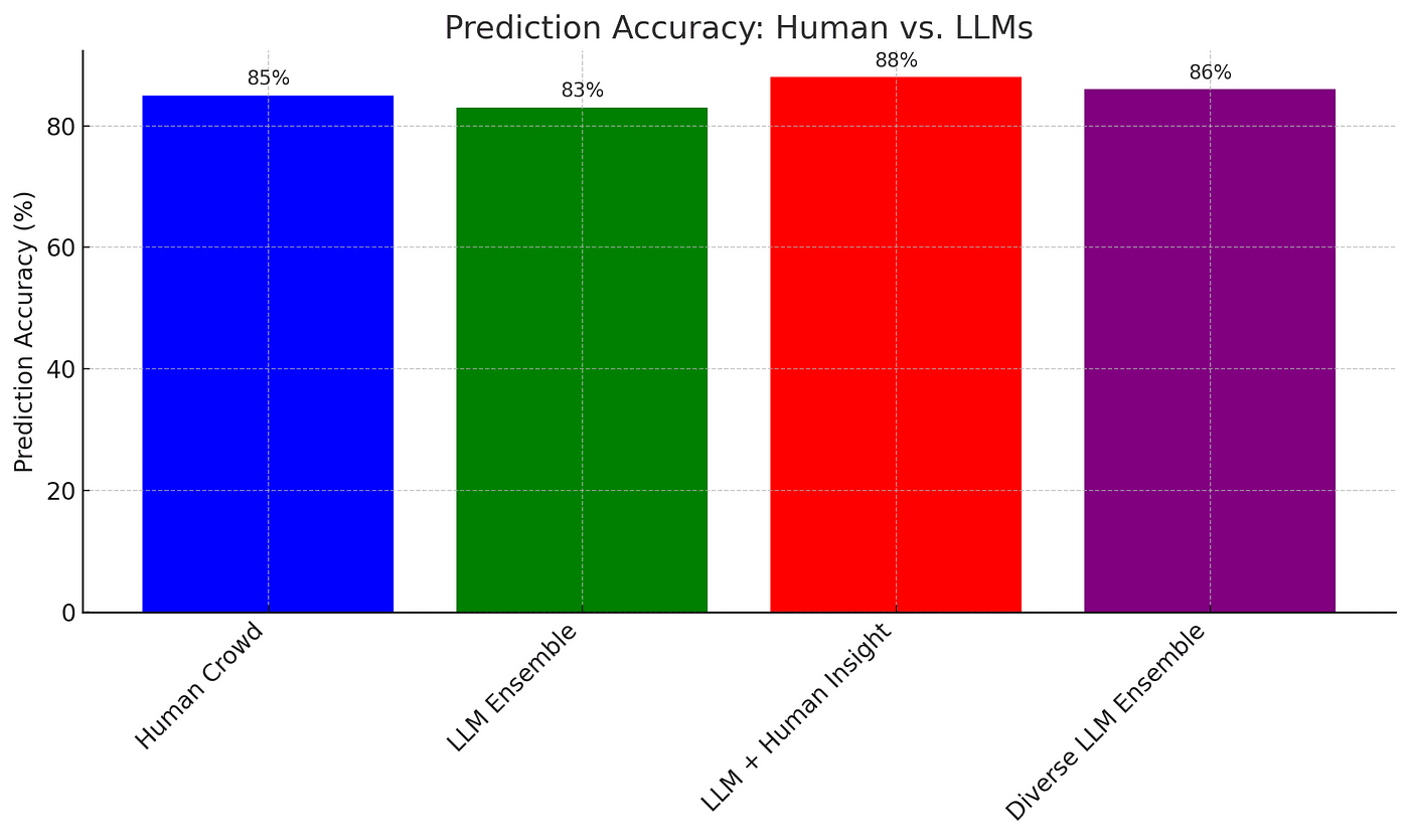 A bar chart showing the prediction accuracy percentages for human crowds, LLM ensembles, LLMs with human insights, and diverse LLM ensembles. The accuracy ranges from 83% to 88%, with LLMs plus human insight leading.