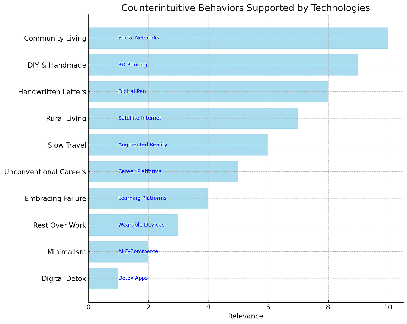 Horizontal bar graph shows 10 counterintuitive behaviors supported by tech. The behaviors, on the y-axis, include Digital Detox, Minimalism, Rest Over Work, Embracing Failure, Unconventional Careers, Slow Travel, Rural Living, Handwritten Letters, DIY & Handmade, and Community Living. Corresponding tech, labeled next to each bar, include Detox Apps, AI E-Commerce, Wearables, Learning Platforms, Career Platforms, Augmented Reality, Satellite Internet, Digital Pen, 3D Printing & Social Networks.