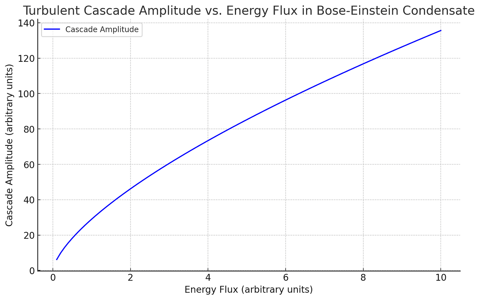 A graph depicting the relationship between the turbulent cascade amplitude and the energy flux in a Bose-Einstein condensate system, showing a universal scaling law that highlights the steady-state nature of the turbulence.