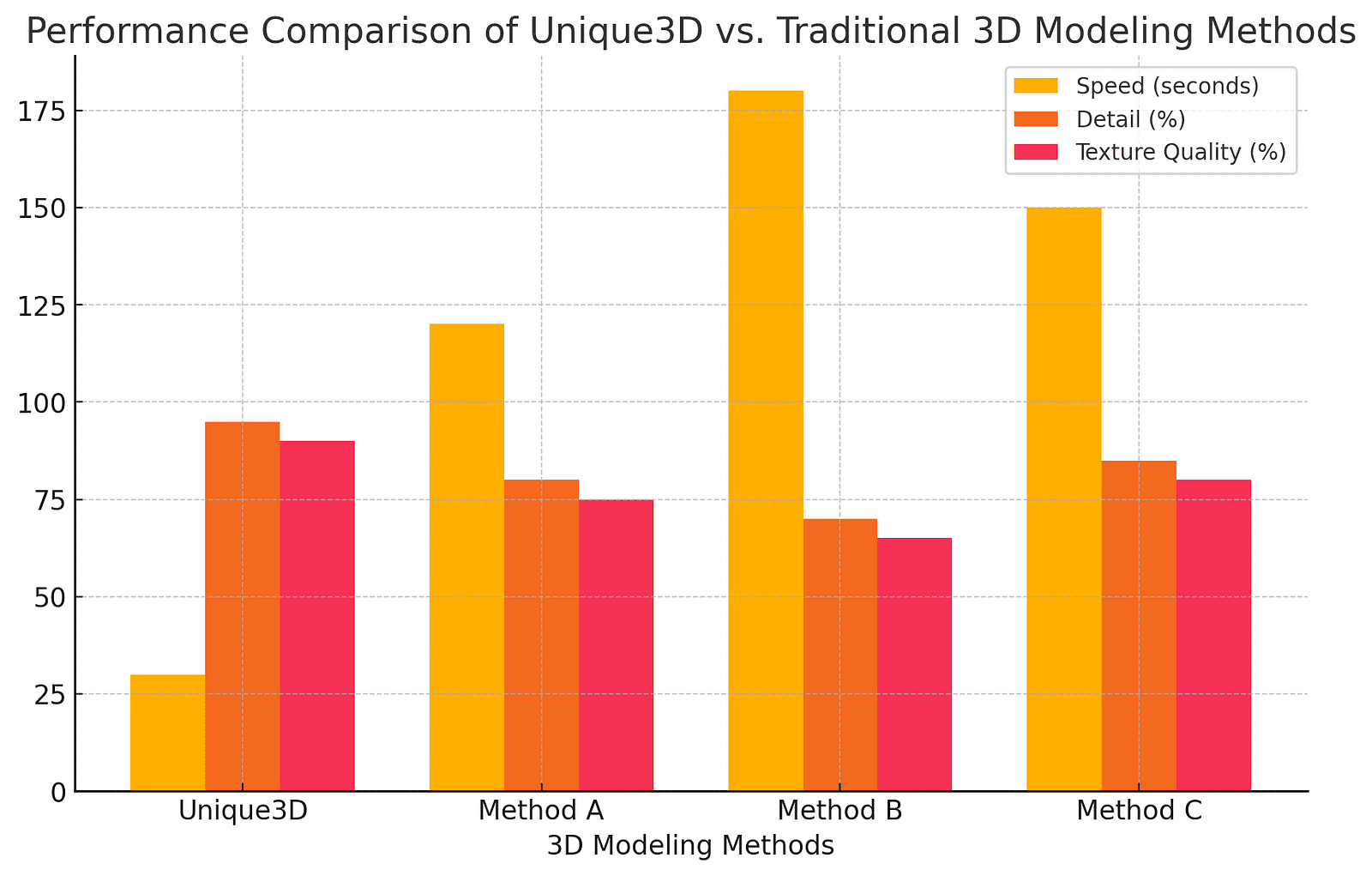 A colorful bar graph showing the performance comparison between Unique3D and other 3D modeling methods, highlighting Unique3D’s superior speed, detail, and texture quality.