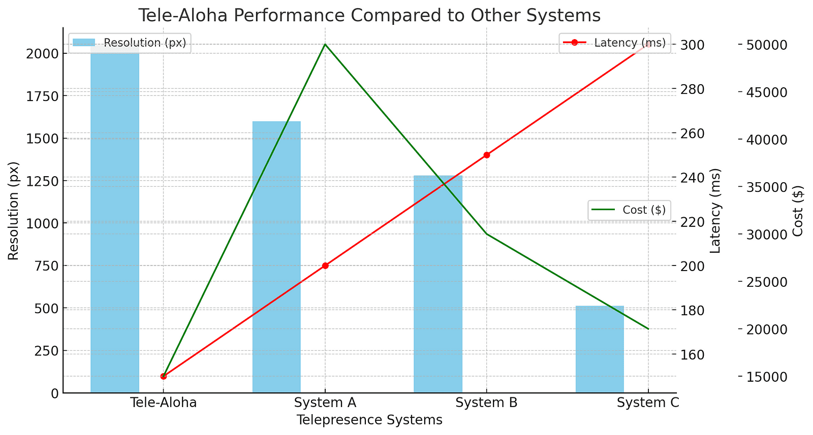 A colorful bar graph showing the performance metrics of Tele-Aloha compared to other telepresence systems, highlighting its high resolution, low latency, and affordability.