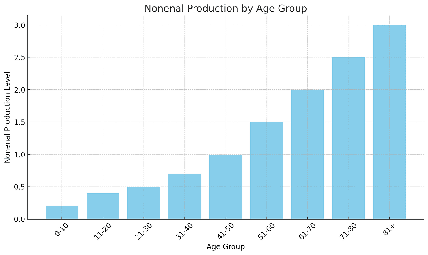 A bar graph showing the increasing levels of nonenal production across different age groups. The x-axis represents age groups, ranging from ‘0–10’ to ‘81+’, and the y-axis shows the nonenal production levels. The bars increase in height with each successive age group, indicating a higher production of nonenal in older individuals. The graph uses a sky-blue color for the bars and is set against a white background.