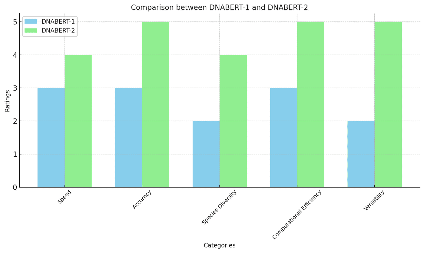 A colorful bar graph comparing DNABERT-1 and DNABERT-2 across five categories: Speed, Accuracy, Species Diversity, Computational Efficiency, and Versatility. DNABERT-1 is shown in sky blue and DNABERT-2 in light green. The graph demonstrates DNABERT-2’s higher ratings in all categories, with scores mostly at 4 and 5, signifying substantial advancements over DNABERT-1