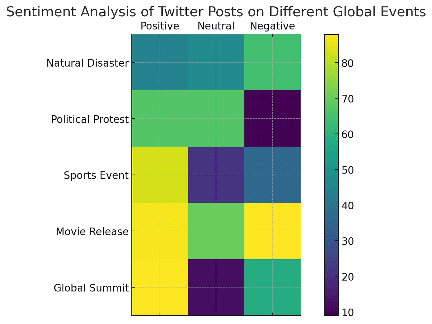 A heatmap showing sentiment analysis results for different global events. The chart has five rows representing events like Natural Disasters and Political Protests, and three columns for sentiments: Positive, Neutral, and Negative. Color intensity varies, indicating the prevalence of each sentiment.