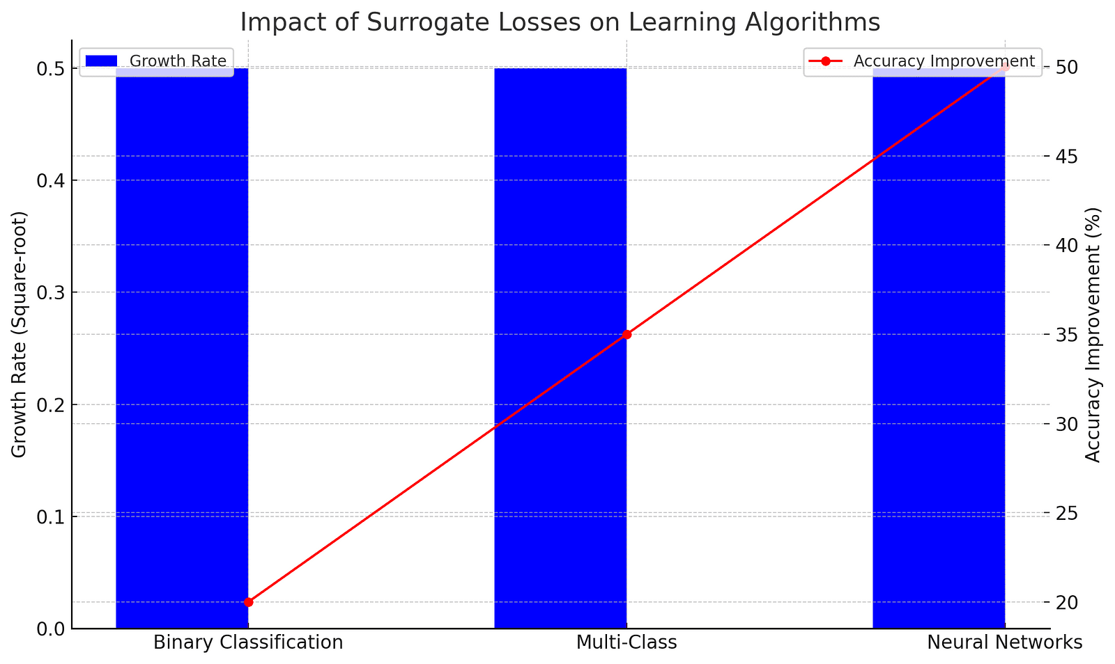 Dual-axis graph displaying the square-root growth rate and accuracy improvements across three categories of machine learning: Binary Classification, Multi-Class Classification, and Neural Networks. The left y-axis shows the growth rate as a constant 0.5 for all categories, represented by blue bars. The right y-axis shows accuracy improvements in percentages, marked by a red line with points, showing increasing values from Binary to Neural Networks.