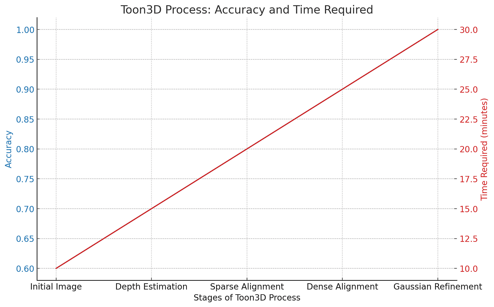 A graph showing the stages of the Toon3D process: Initial Image, Depth Estimation, Sparse Alignment, Dense Alignment, and Gaussian Refinement. The graph plots accuracy on the left y-axis and time required on the right y-axis, with accuracy increasing and time required also increasing through the stages.