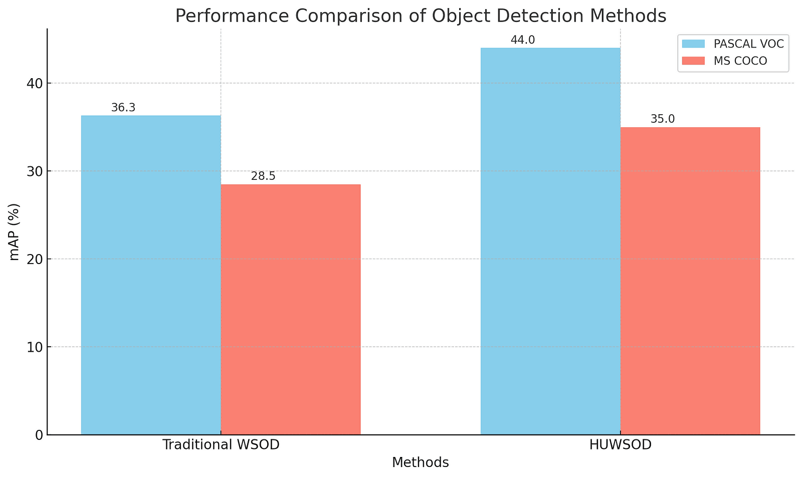 A bar graph comparing the performance (mAP) of Traditional WSOD and HUWSOD on the PASCAL VOC and MS COCO datasets. The graph shows that HUWSOD outperforms Traditional WSOD in both datasets.