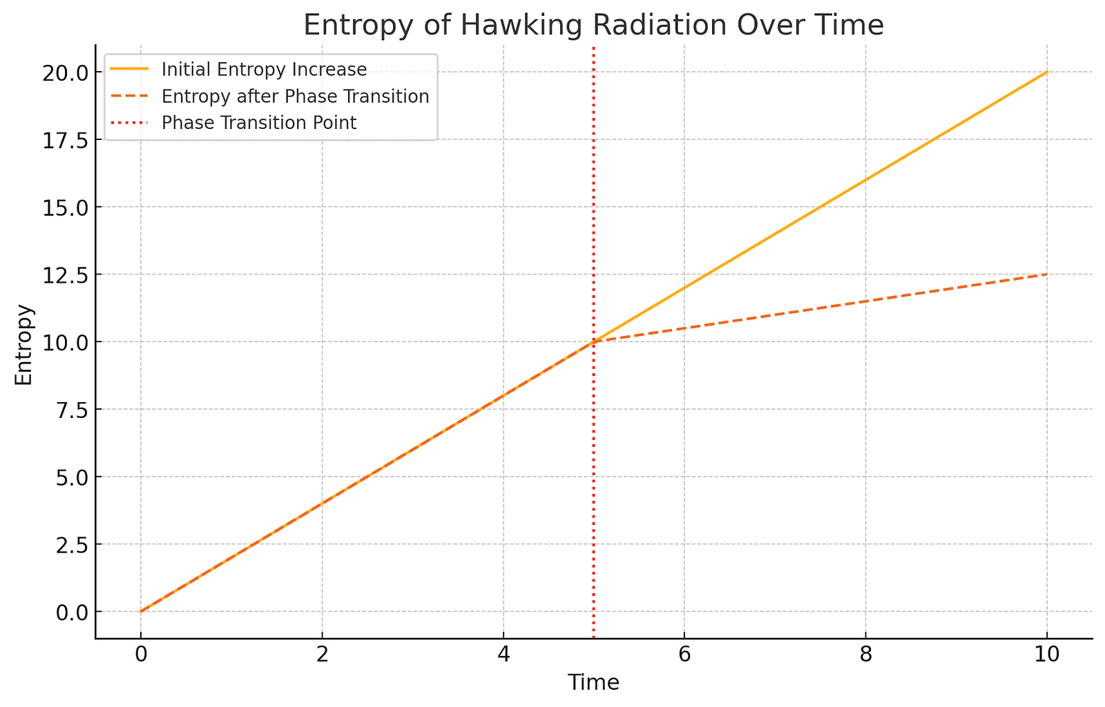 A colorful graph illustrating the relationship between wormholes, entanglement islands, and the entropy of Hawking radiation over time. The graph shows the Page curve with different phases representing transitions in the quantum state of a black hole.