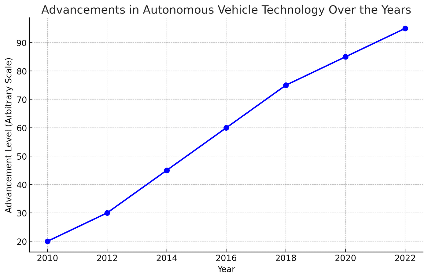 This visual representation highlights the accelerating pace at which computer vision and other related technologies are evolving, underpinning the exciting advancements in self-driving cars.