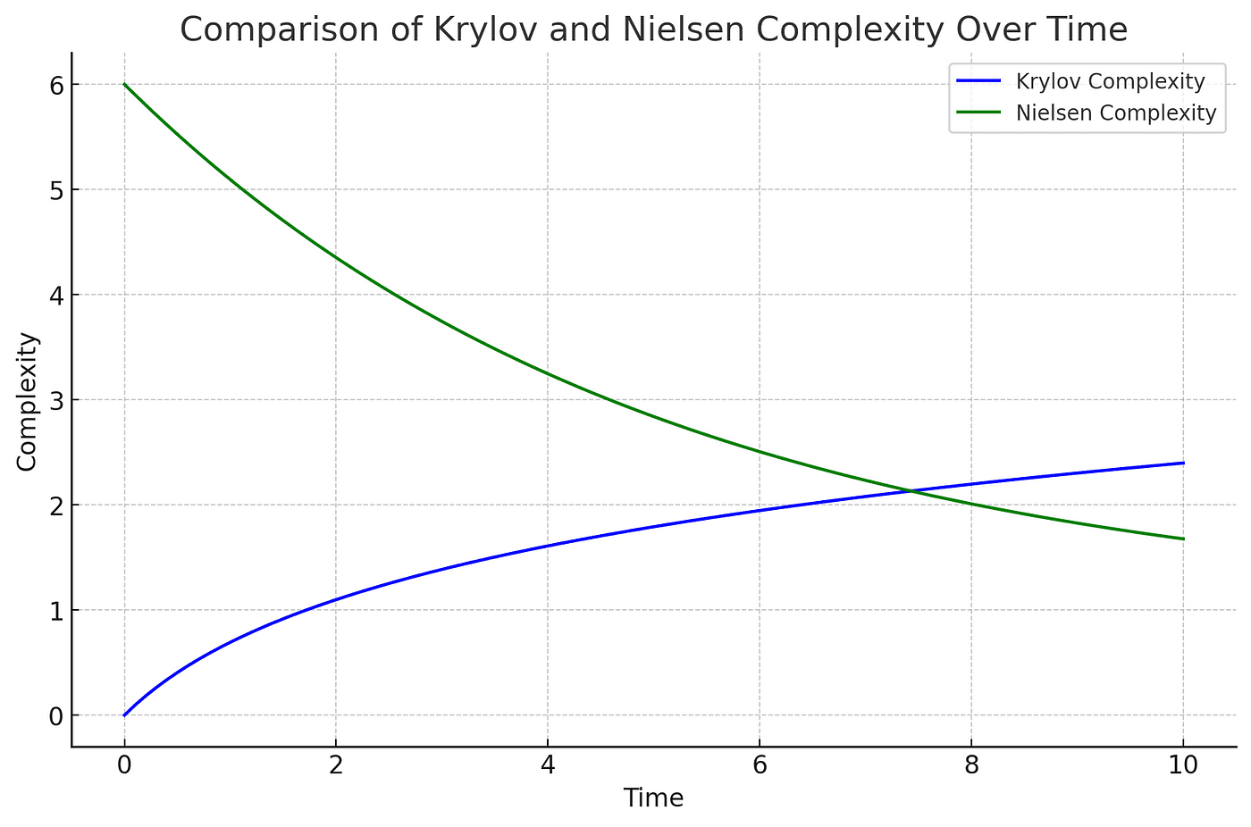 Graph showing the hypothetical comparison of Krylov and Nielsen Complexity over time. The x-axis represents time, while the y-axis represents complexity. Krylov complexity (blue line) gradually increases, representing the spread of a quantum state. Nielsen complexity (green line) shows an initial higher value and decreases over time, depicting the optimization process in quantum algorithms.