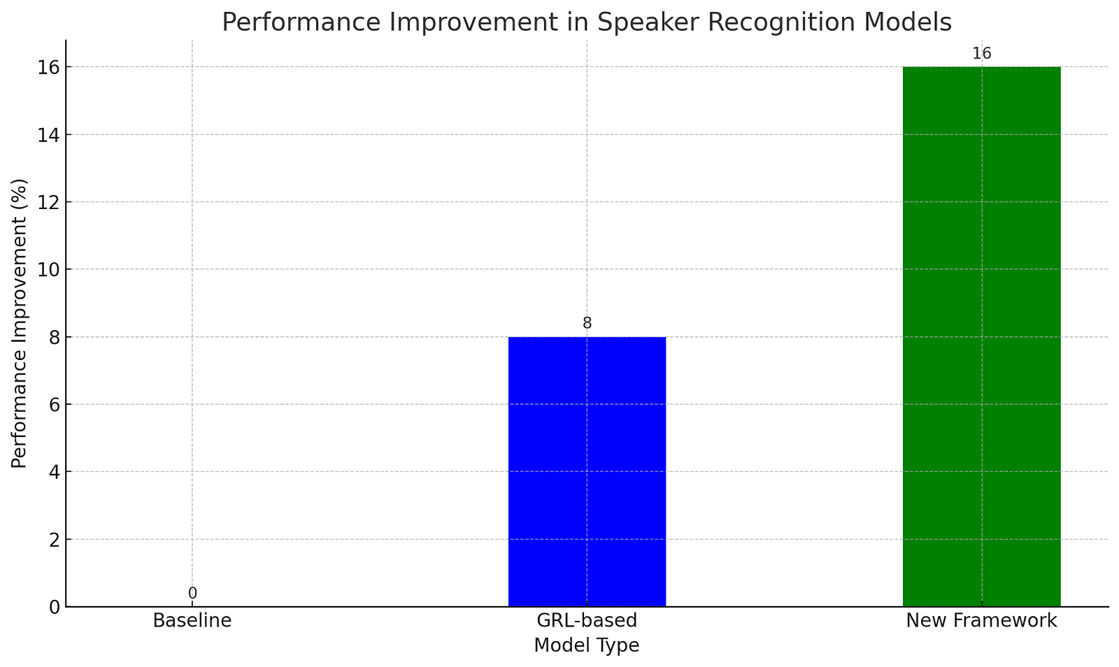 A bar graph comparing the performance improvement of the baseline model, GRL-based model, and the new framework in speaker recognition.