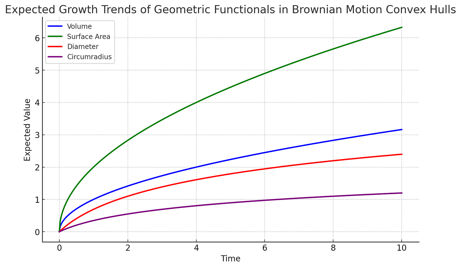 A colorful graph showing the growth trends of volume, surface area, diameter, and circumradius of Brownian motion convex hulls over time.