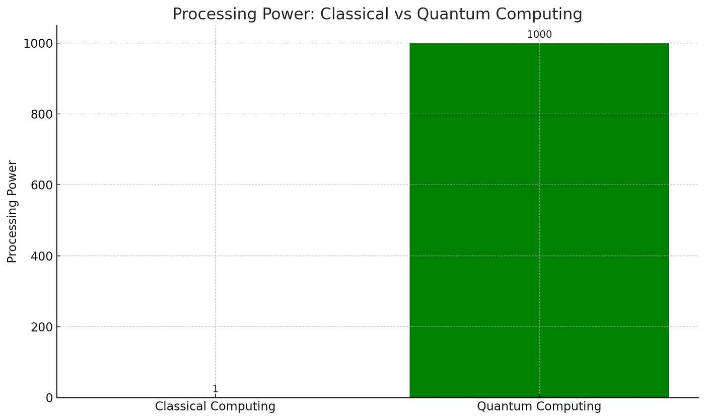 A bar chart comparing the processing power of classical computing and quantum computing, showing quantum computing with a significantly higher value, illustrating its superior processing capabilities.