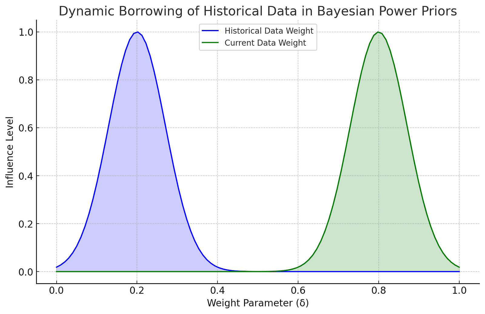 A graph showing the influence levels of historical and current data weights as a function of the weight parameter δ. The blue line represents the historical data weight with a peak around 0.2, while the green line represents the current data weight with a peak around 0.8.