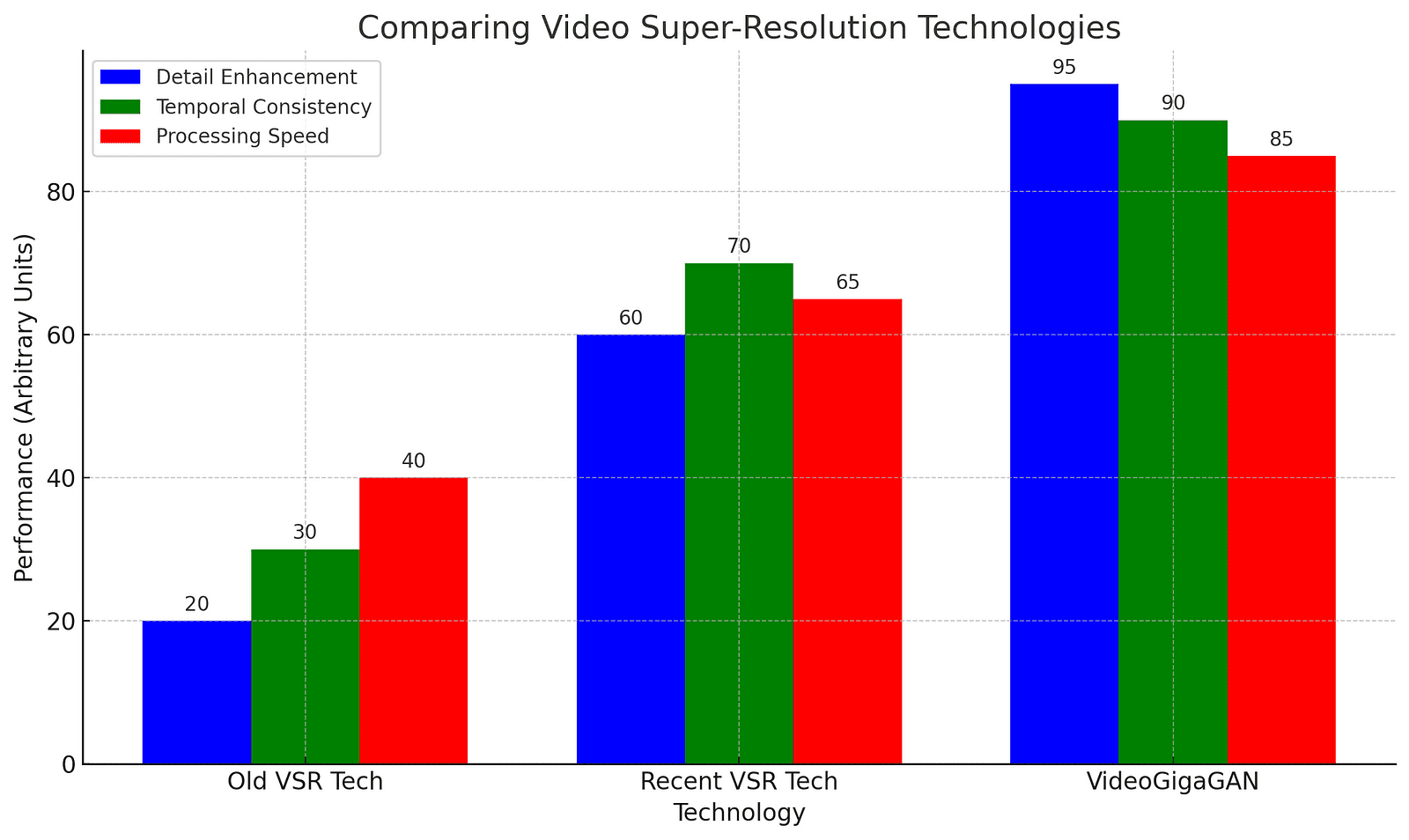 Bar graph comparing old, recent, and VideoGigaGAN super-resolution technologies across three parameters: detail enhancement, temporal consistency, and processing speed. VideoGigaGAN shows superior performance in all categories, depicted in blue, green, and red bars respectively.