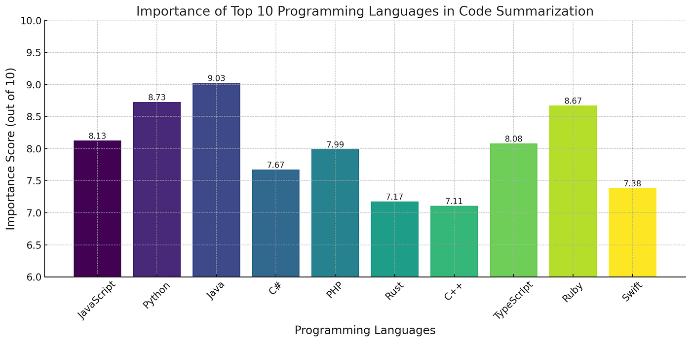 A bar chart displaying the importance scores of ten programming languages in code summarization. The languages include JavaScript, Python, Java, C#, PHP, Rust, C++, TypeScript, Ruby, and Swift. Each language is represented by a vertical bar, colored in gradients of green and blue. The importance scores, ranging between 7 to 10, are indicated at the top of each bar. The chart emphasizes Rust among other key languages, showcasing its relevance in the modern programming landscape.