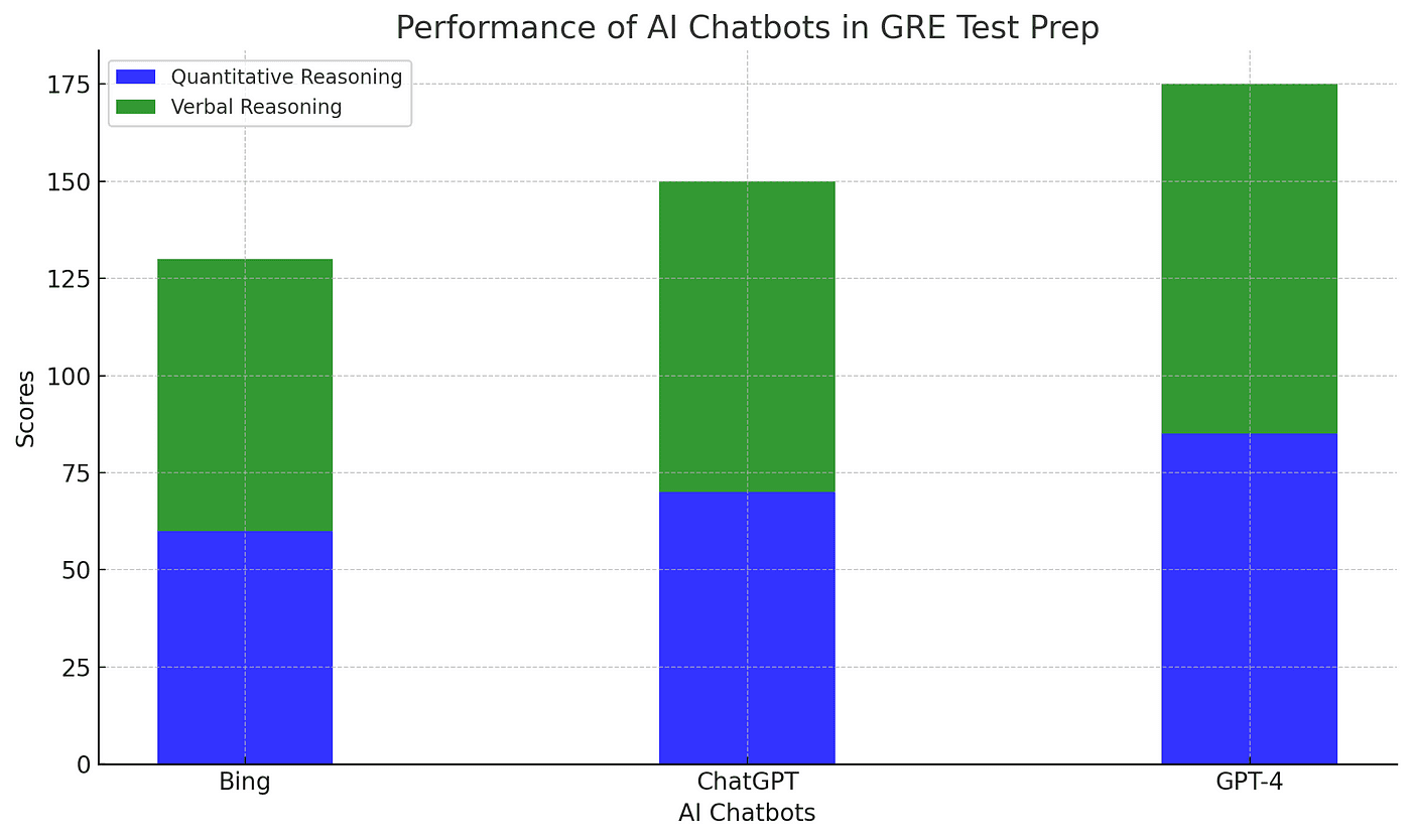 Bar graph showing the comparative performance of three AI chatbots — Bing, ChatGPT, and GPT-4 — in GRE test preparation. Two sets of bars represent each chatbot’s score in quantitative reasoning (blue bars) and verbal reasoning (green bars). Bing scores moderately in both sections, ChatGPT shows improvement, and GPT-4 scores the highest in both sections, with a notable lead in verbal reasoning.