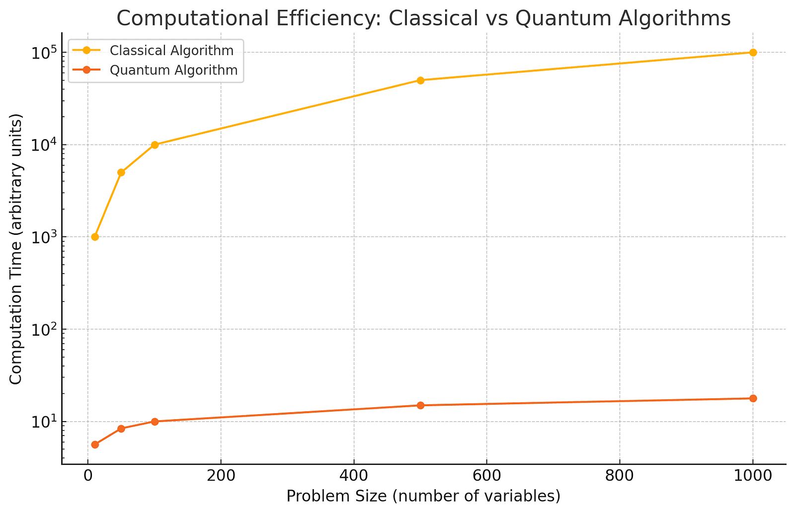 Graph comparing the computational times of classical and quantum algorithms for solving Planted Noisy kXOR problems, showing significant speedups achieved by the quantum algorithm.