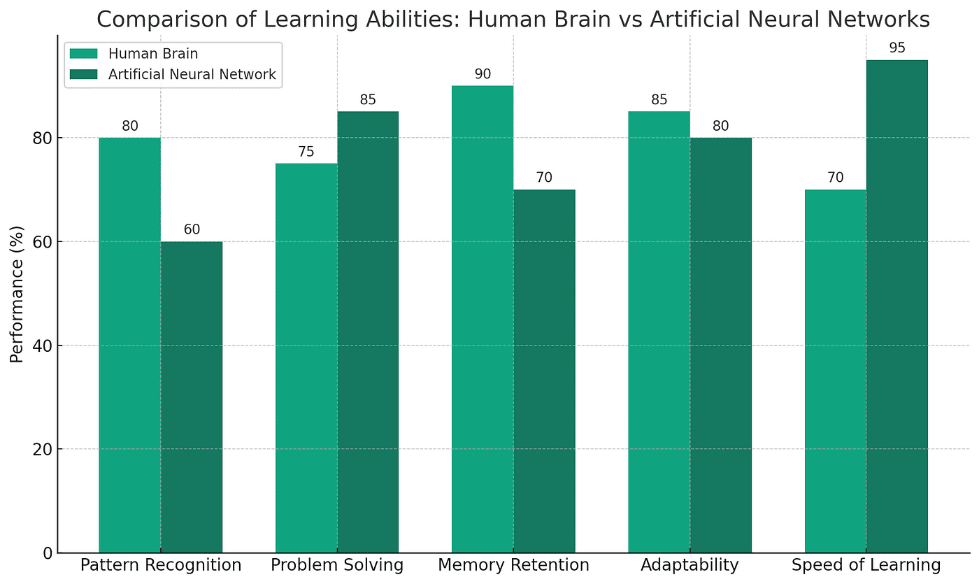 A bar graph comparing the learning abilities of the human brain and artificial neural networks in five categories: Pattern Recognition, Problem Solving, Memory Retention, Adaptability, and Speed of Learning. The graph shows how each excels in different areas, with the human brain scoring higher in memory retention and adaptability, while neural networks excel in speed of learning and problem solving.