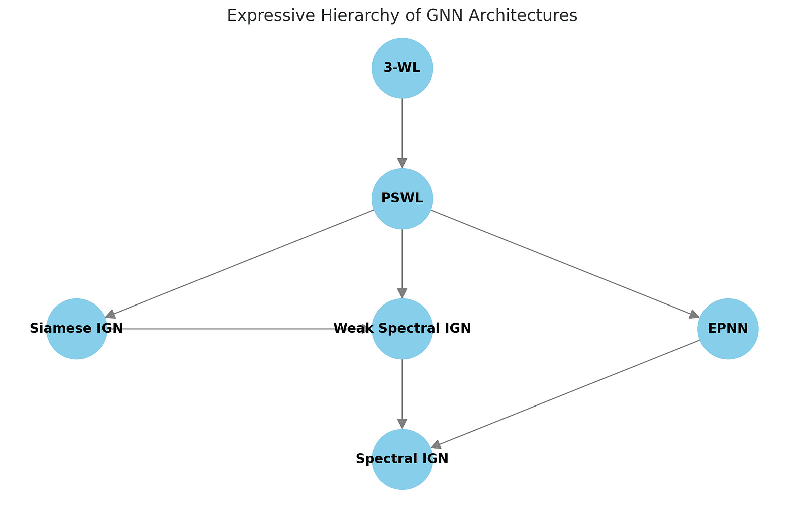 A colorful graph illustrating the expressive hierarchy of different GNN architectures, showing the Eigenspace Projection GNN (EPNN) at a high level of expressiveness, connected through a hierarchy with other architectures like PSWL, Spectral IGN, Siamese IGN, and Weak Spectral IGN.