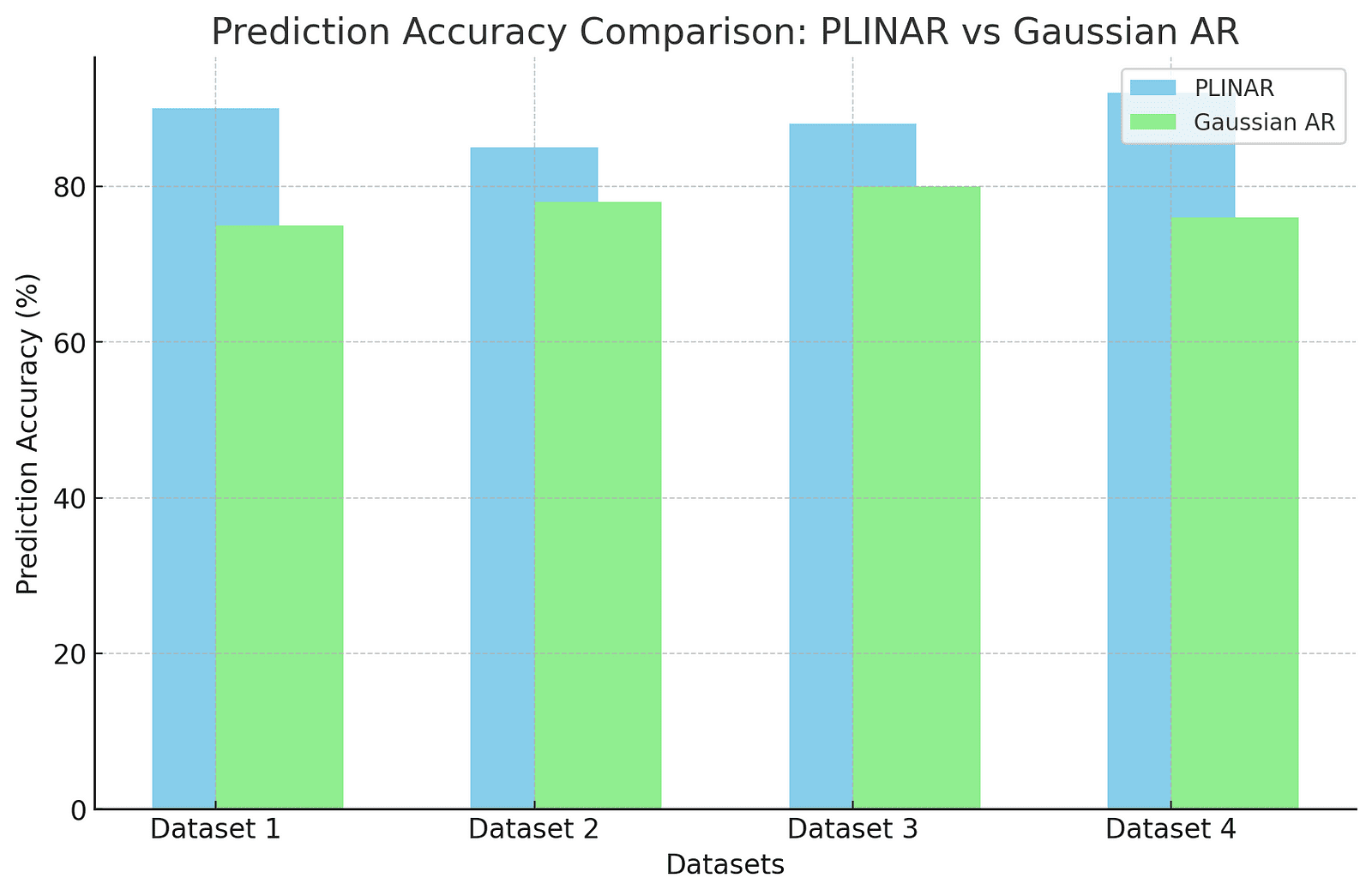 A bar graph comparing the prediction accuracy of the PLINAR model versus traditional Gaussian AR models across different datasets. The graph highlights the superior performance of the PLINAR model, particularly in scenarios with high data variability.