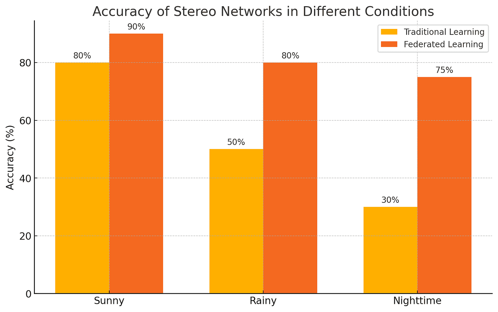 A bar graph comparing the accuracy of traditional on-device learning and federated learning in stereo networks under sunny, rainy, and nighttime conditions. The federated learning bars show significantly higher accuracy across all conditions.