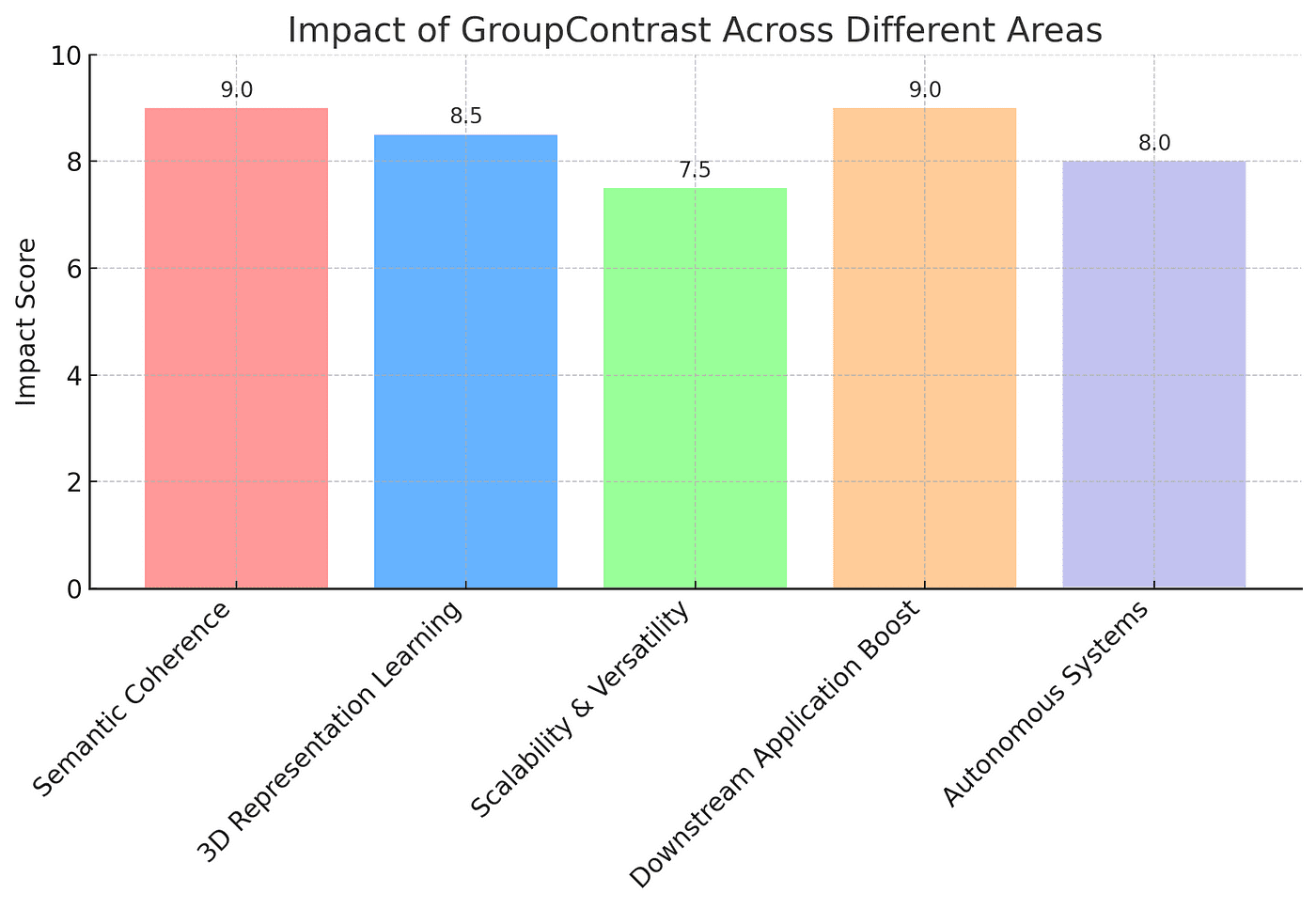 A colorful bar chart showing the impact of GroupContrast across five areas: Semantic Coherence, 3D Representation Learning, Scalability & Versatility, Downstream Application Boost, and Autonomous Systems. Each bar is colored differently, indicating scores on a scale from 0 to 10, with higher values representing greater impact.