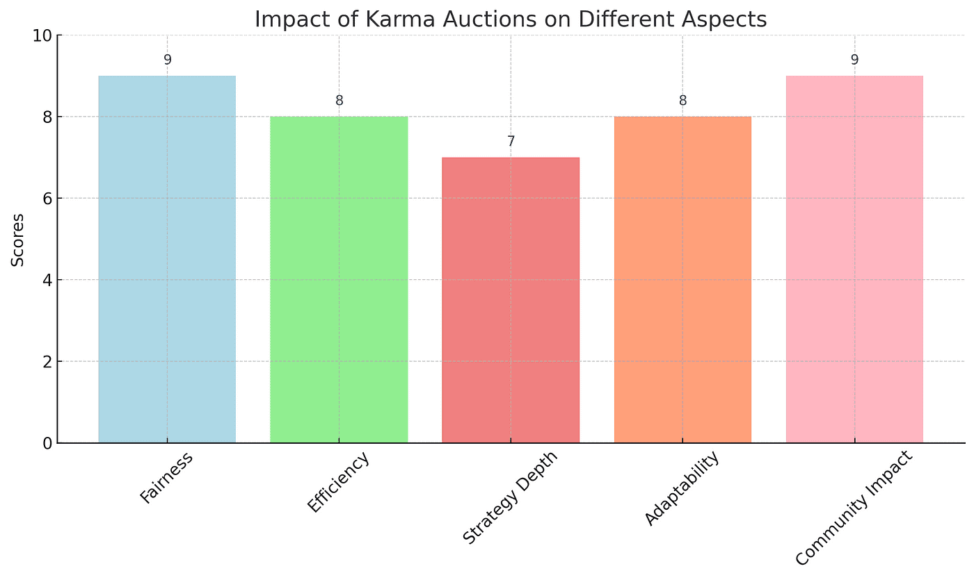 Colorful bar graph showcasing the scores of Karma Auctions on aspects such as Fairness, Efficiency, Strategy Depth, Adaptability, and Community Impact, with vivid colors enhancing visual appeal.