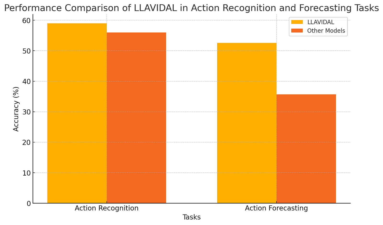 A bar graph comparing the performance of LLAVIDAL and other models in action recognition and forecasting tasks. LLAVIDAL shows superior accuracy in both metrics.