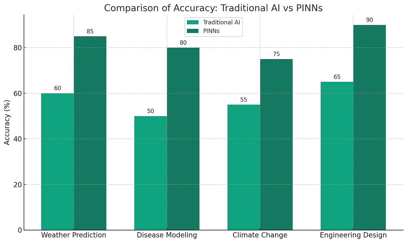 The bar graph compares the accuracy of traditional AI and physics-informed neural networks (PINNs) in various fields, such as weather prediction, disease modeling, climate change, and engineering design. The percentages are hypothetical and are used to illustrate the potential improvement in accuracy that PINNs could offer over traditional AI methods.