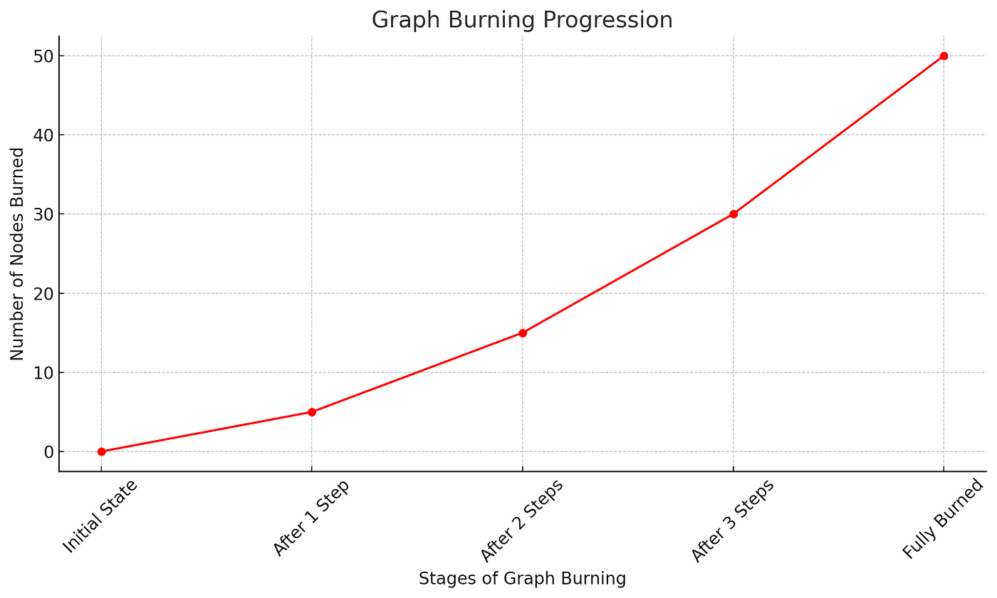 A line graph titled “Graph Burning Progression” showing the stages of graph burning on the x-axis, ranging from ‘Initial State’ to ‘Fully Burned,’ and the number of nodes burned on the y-axis. The graph illustrates an increasing number of nodes burned as the steps progress, starting from 0 and ending at 50 nodes, with significant jumps in the number of nodes burned after each step.