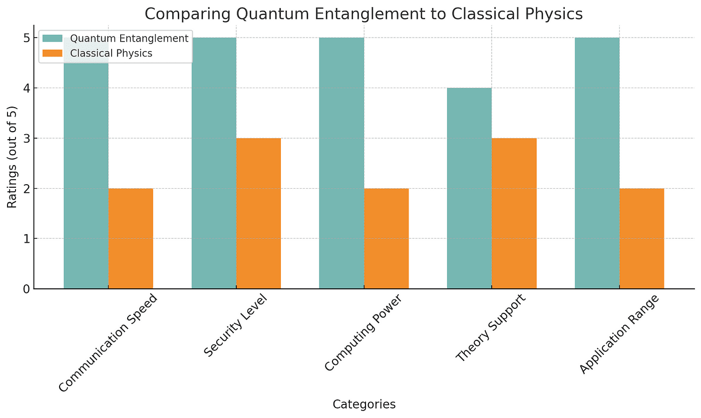 A colorful bar graph comparing quantum entanglement to classical physics across five categories: Communication Speed, Security Level, Computing Power, Theory Support, and Application Range. The graph uses teal for quantum entanglement and orange for classical physics, with the legend positioned in the upper left corner to avoid covering the bars.