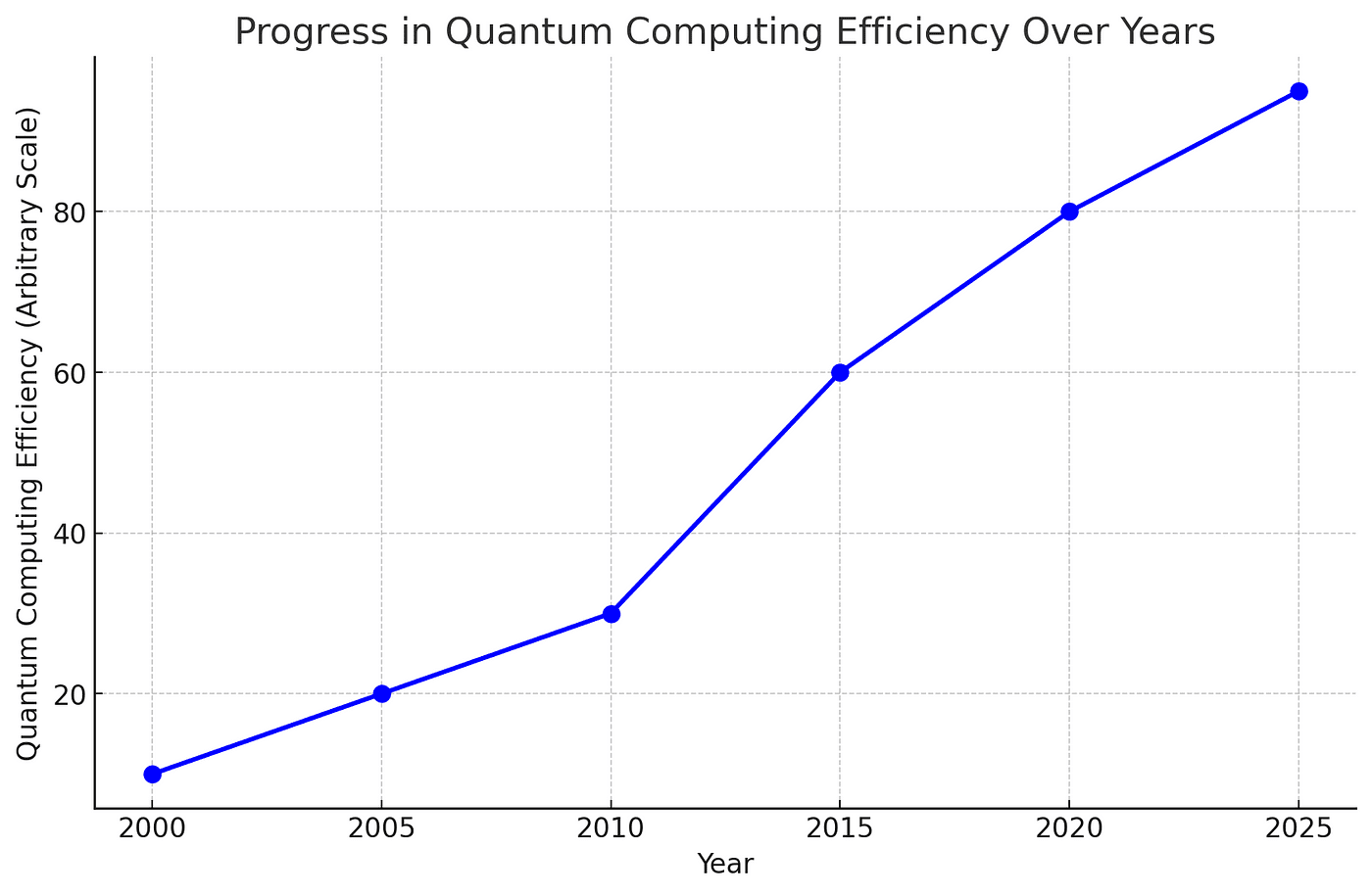 This graph effectively demonstrates the rapid advancements in quantum computing technology, especially highlighting the leaps made in recent years, potentially correlating with innovations like the diamond-shaped quantum circuit. It’s a clear and engaging way to illustrate how quantum computing has evolved, becoming more efficient and capable over time, and hinting at the exciting possibilities that these technological advancements hold for the future.