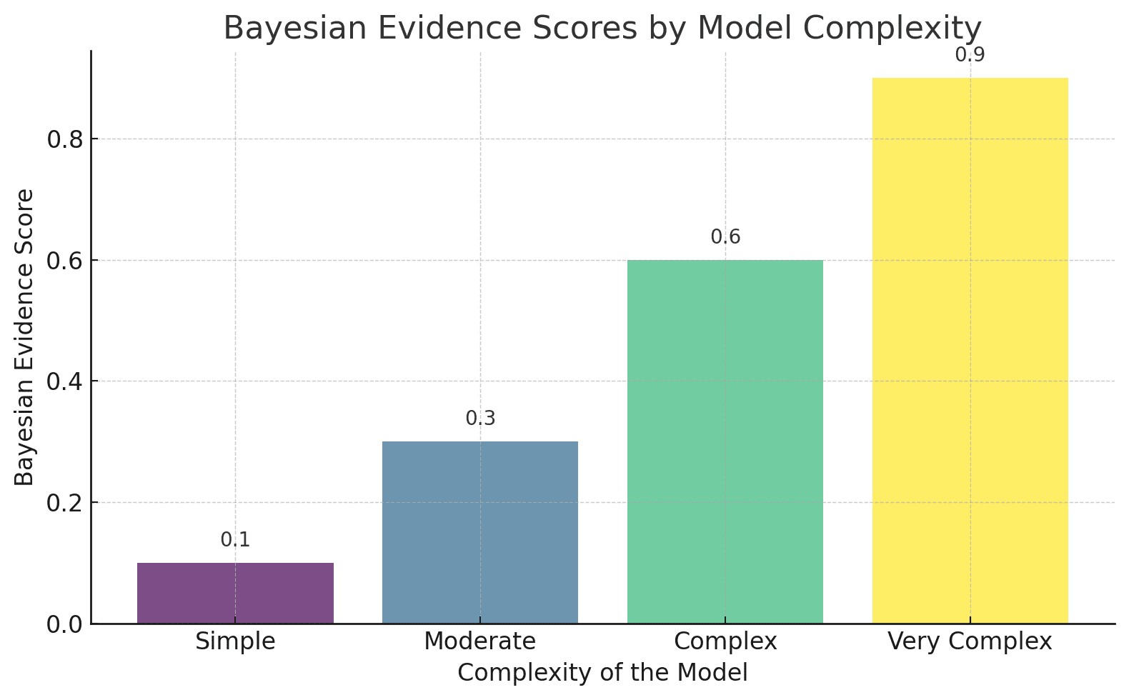 A bar chart displaying Bayesian evidence scores for models of varying complexities, ranging from simple to very complex. The bars increase in height with complexity, colored in gradient from light green to dark blue.