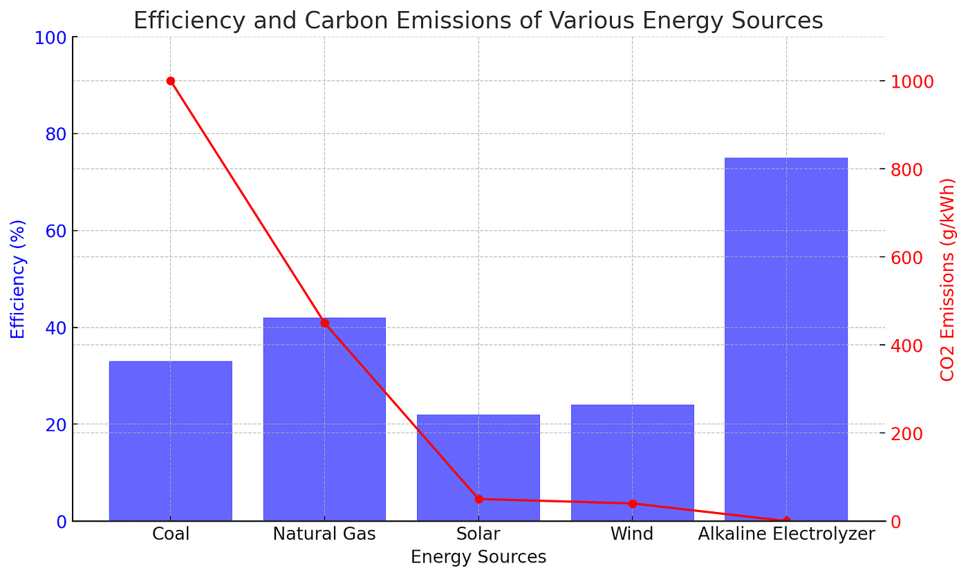 This visual comparison underscores the importance and potential impact of the Alkaline Electrolyzer in the shift towards sustainable energy solutions. The graph effectively communicates to the audience, especially younger readers, the environmental benefits and technological superiority of this emerging green technology.