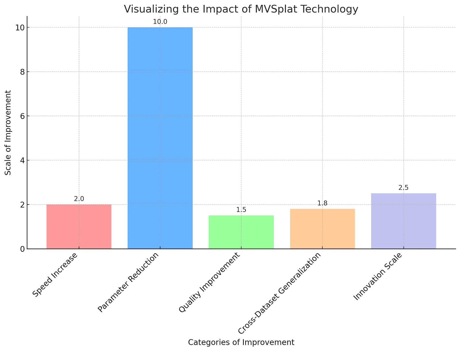 Bar graph showing MVSplat’s impact across five categories: Speed Increase, Parameter Reduction, Quality Improvement, Cross-Dataset Generalization, and Innovation Scale. Each category is represented by a different colored bar, illustrating the technology’s diverse benefits.