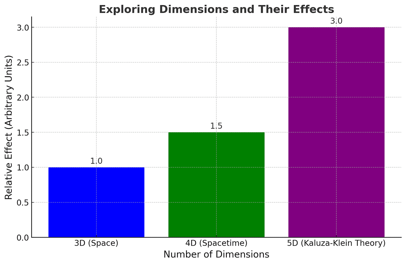 A bar chart titled “Exploring Dimensions and Their Effects” showing three bars labeled 3D (Space), 4D (Spacetime), and 5D (Kaluza-Klein Theory), with increasing heights representing their relative effects.