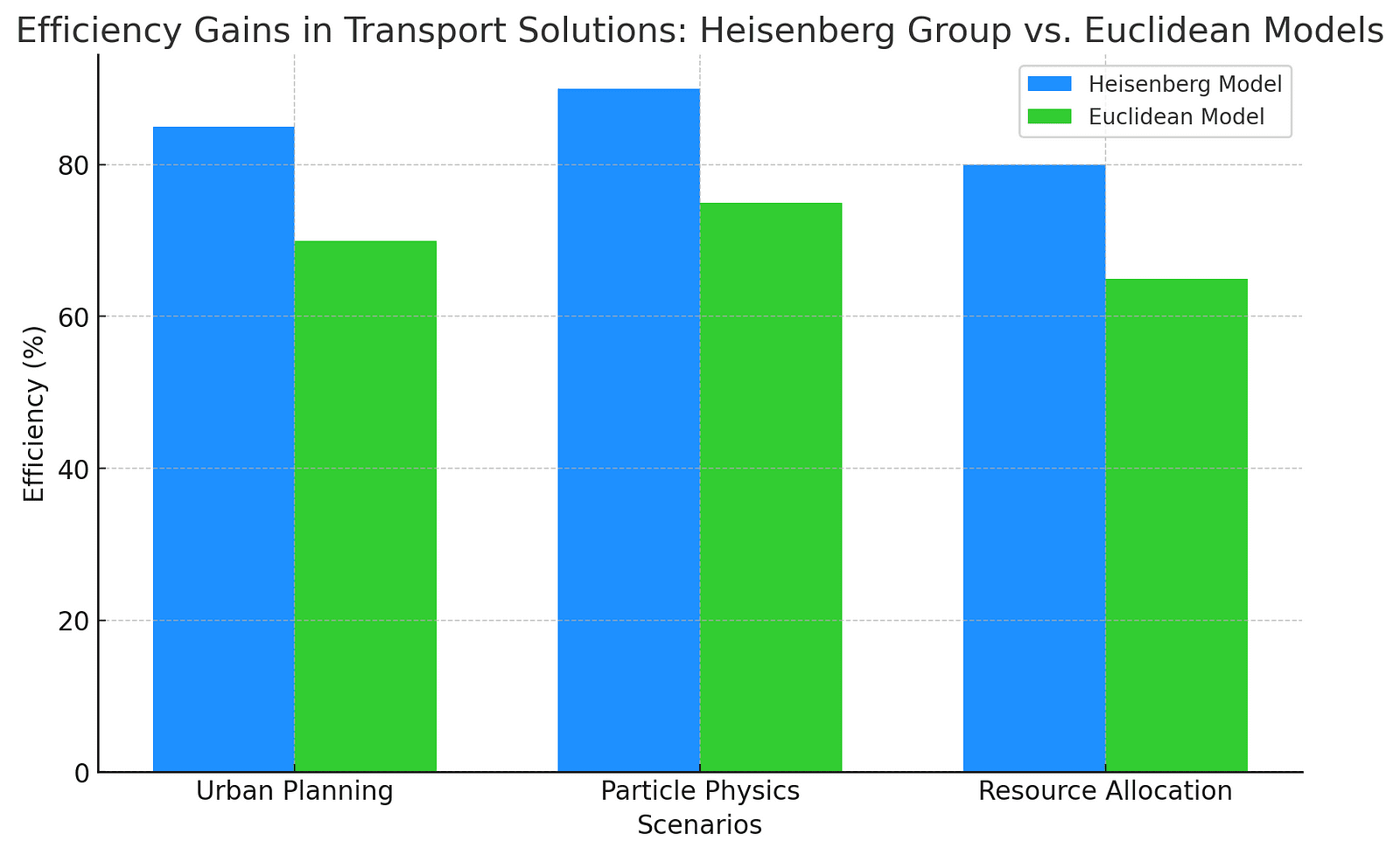 A bar graph comparing the efficiency of transport solutions using the Heisenberg group model versus traditional Euclidean models. The graph shows significant efficiency gains in the Heisenberg model across various scenarios.