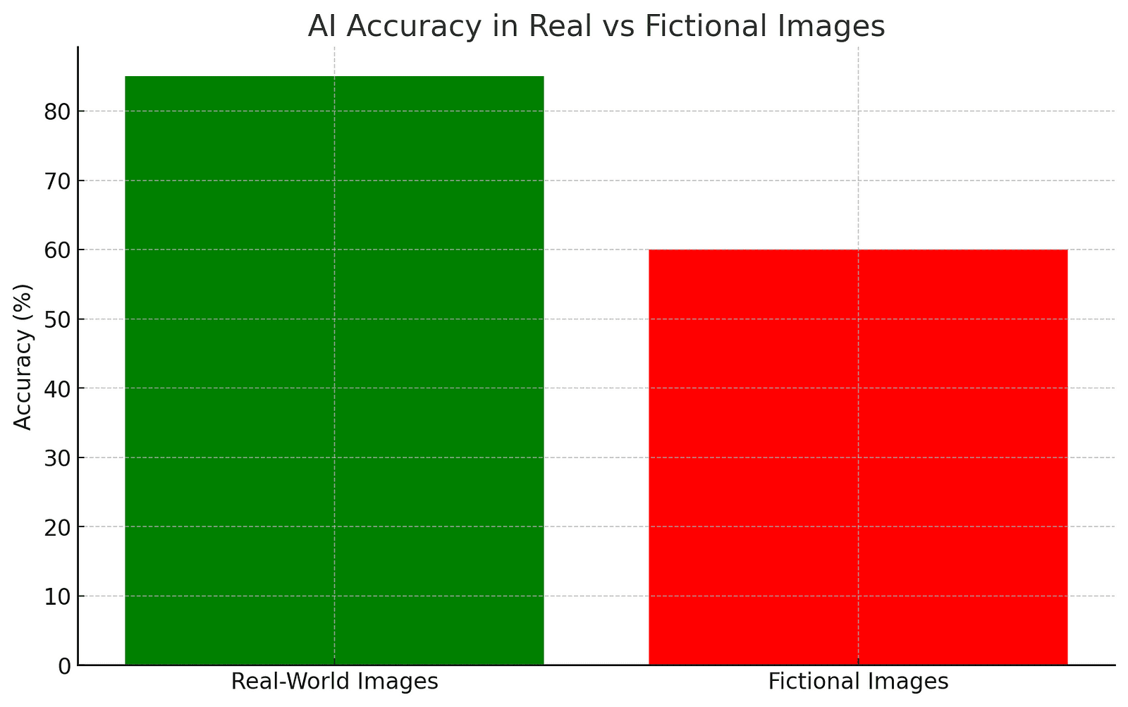 Bar graph showing AI accuracy performance, with real-world images at 85% and fictional images at 60%.