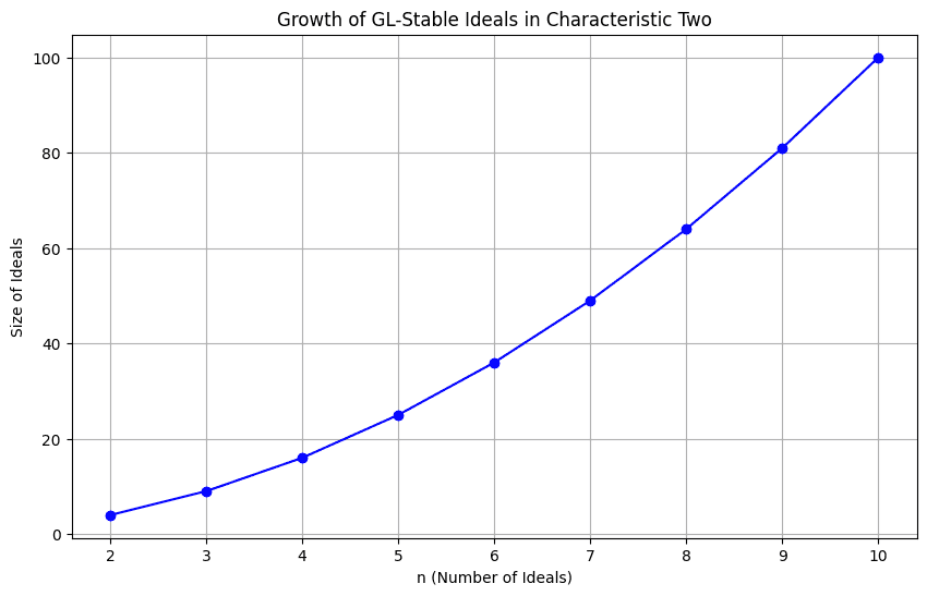 A graph illustrating the growth of GL-stable ideals in characteristic two, showing an increasing trend without stabilization, representing the infinite ascent of these ideals.