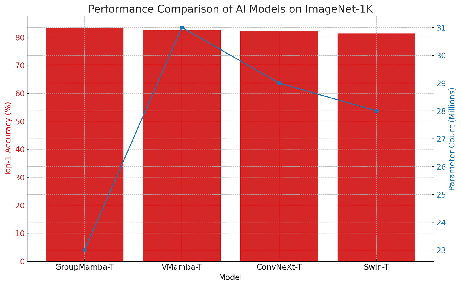 A graph comparing the top-1 accuracy and parameter count of different models on ImageNet-1K. GroupMamba-T shows superior performance with fewer parameters compared to other models.