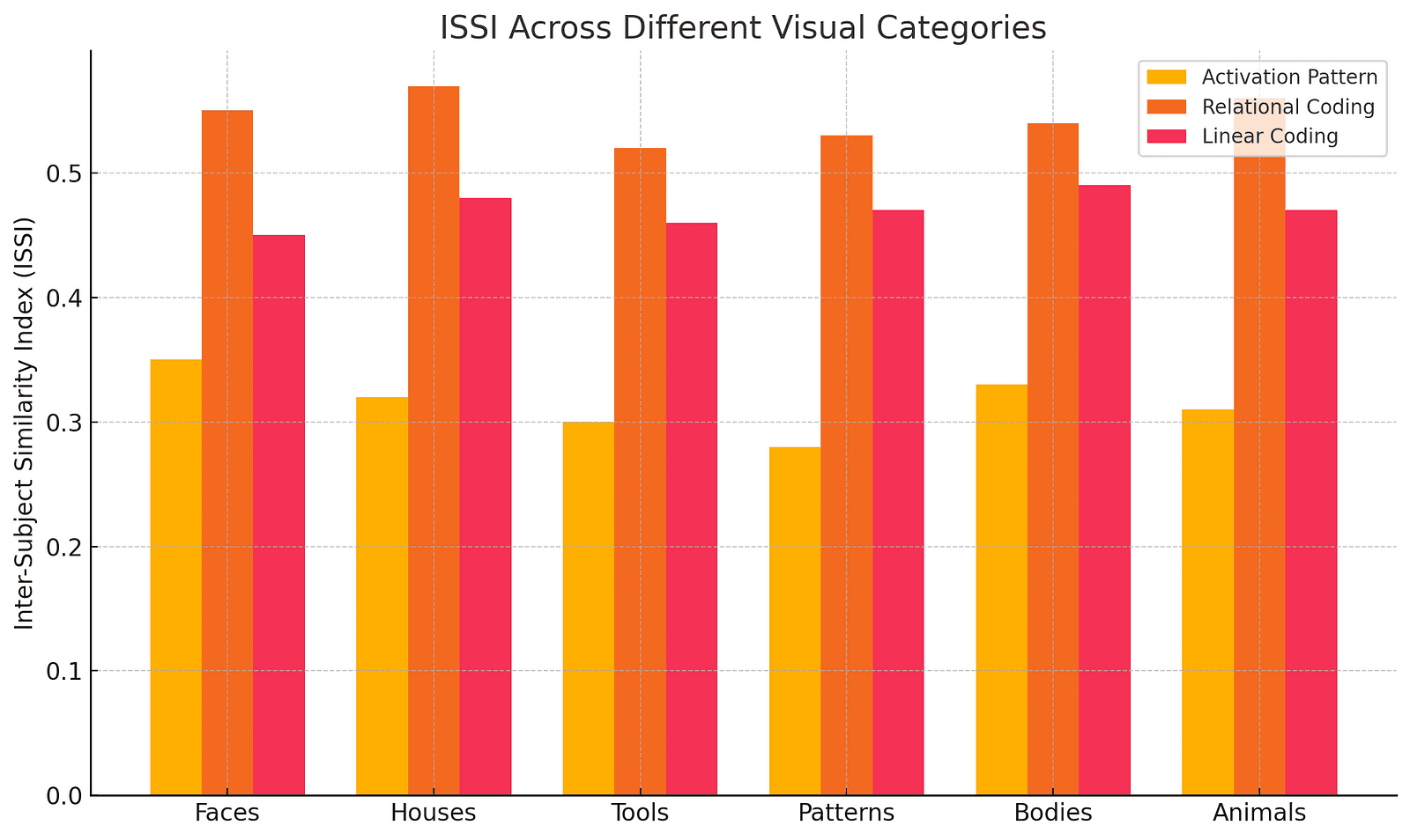 Graph showing the inter-subject similarity index (ISSI) for activation pattern coding, relational coding, and linear coding across different visual categories, demonstrating higher consistency in relational coding.