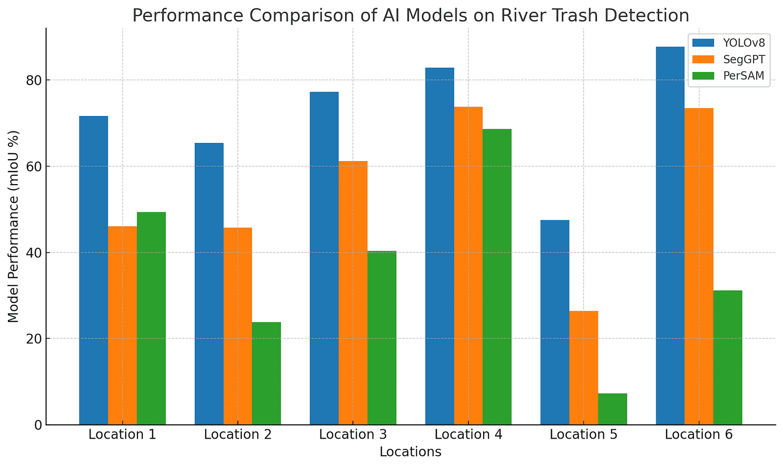 A bar graph illustrating the performance of three AI models (YOLOv8, SegGPT, PerSAM) in detecting river trash across six different locations, with YOLOv8 demonstrating superior performance in most cases.