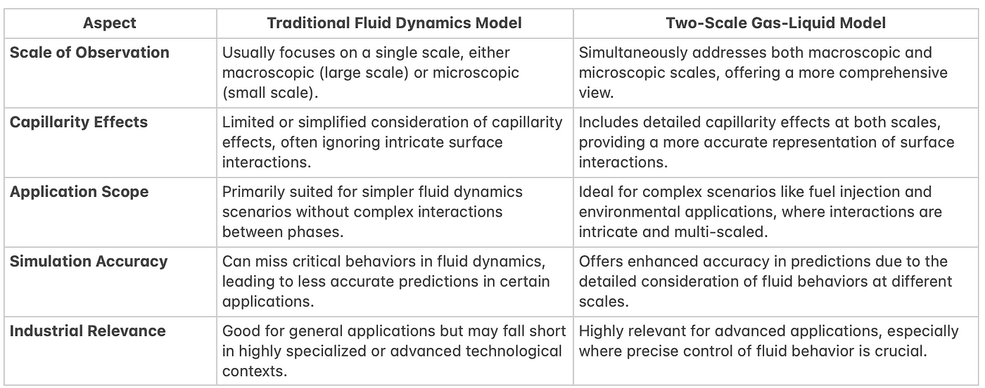 A comparison table showcasing the differences between Traditional Fluid Dynamics Models and the Two-Scale Gas-Liquid Model in aspects like scale of observation, capillarity effects, application scope, simulation accuracy, and industrial relevance.