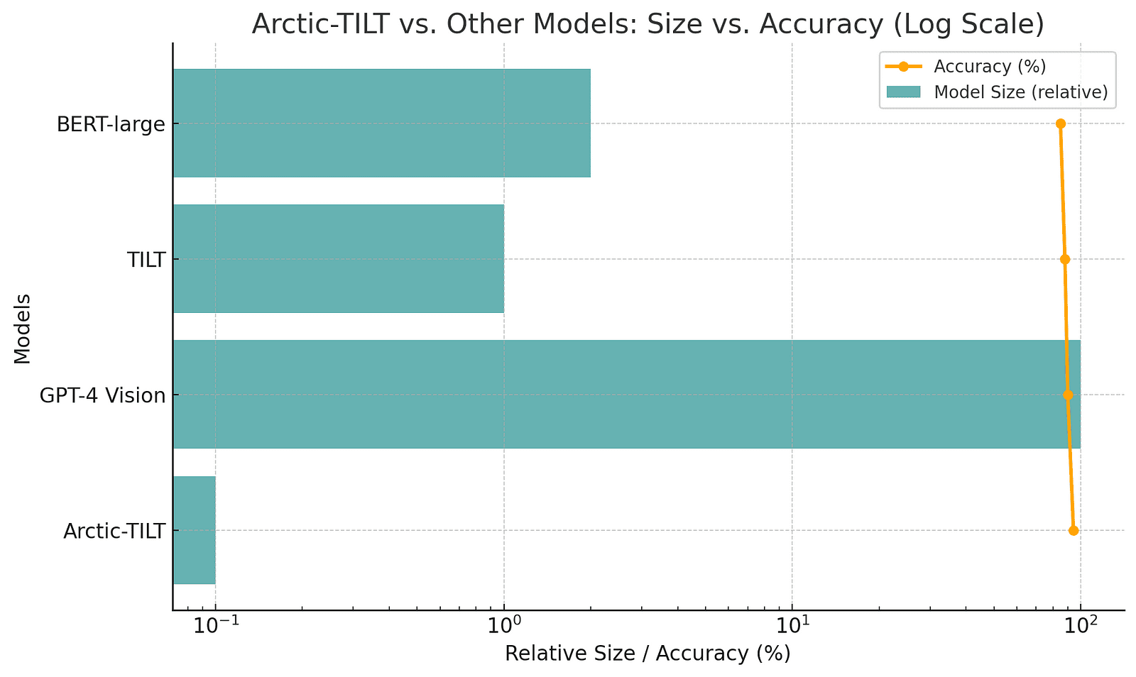 A horizontal bar graph with a logarithmic scale comparing Arctic-TILT, GPT-4 Vision, TILT, and BERT-large, showing Arctic-TILT as the smallest model with the highest accuracy in Document Understanding tasks.