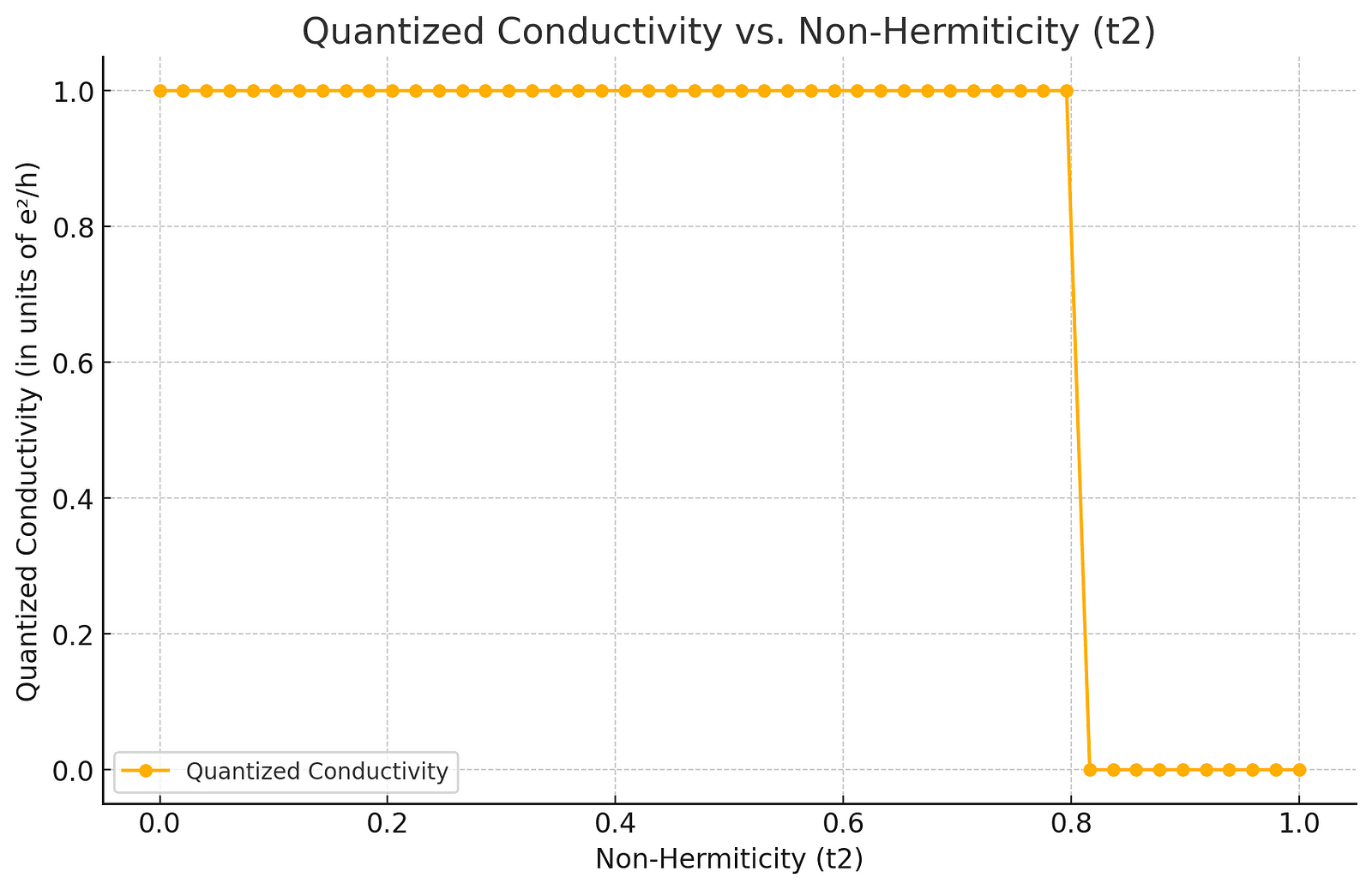 A line graph showing the relationship between non-Hermiticity (t2) and quantized conductivity in a non-Hermitian quantum anomalous Hall insulator. The graph highlights a quantized conductivity of 1 for t2 values less than 0.8, illustrating the system’s unique properties.