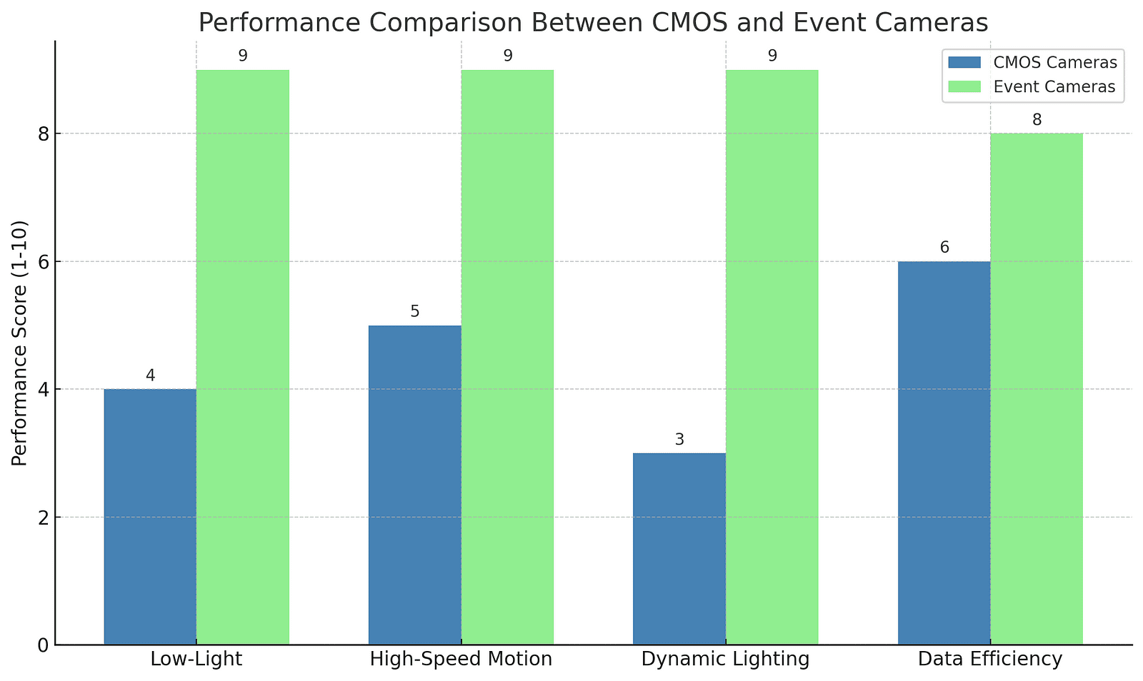 A bar graph comparing CMOS cameras and event cameras in terms of performance across four categories: low-light, high-speed motion, dynamic lighting, and data efficiency. Event cameras significantly outperform CMOS cameras in all categories.