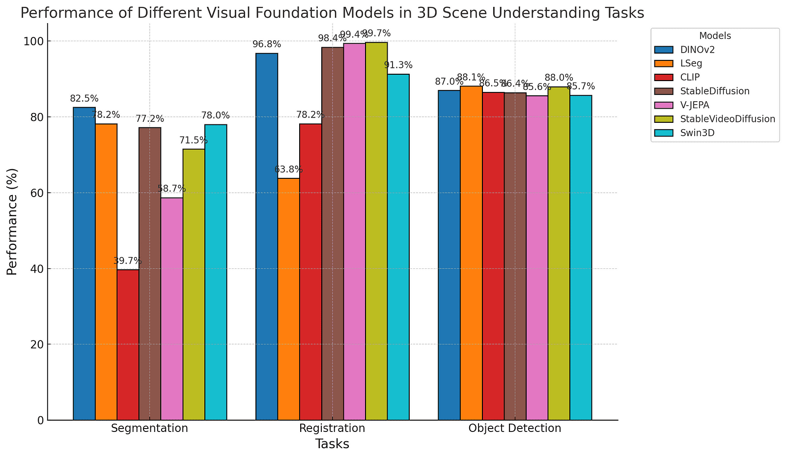 A colorful graph showing the performance of various visual foundation models (like DINOv2, Stable Video Diffusion) in different 3D scene understanding tasks such as segmentation, registration, and object detection.