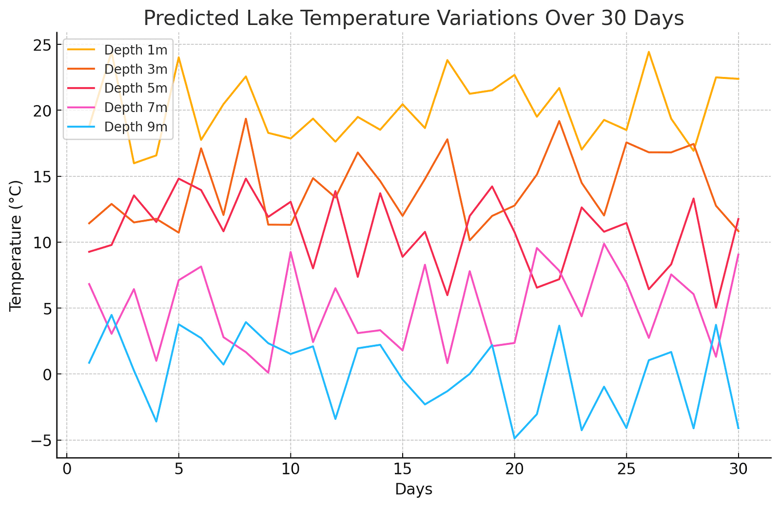 Graph showing predicted lake temperature variations at different depths (1m, 3m, 5m, 7m, 9m) over a 30-day period, with temperature ranges between -5°C and 25°C.