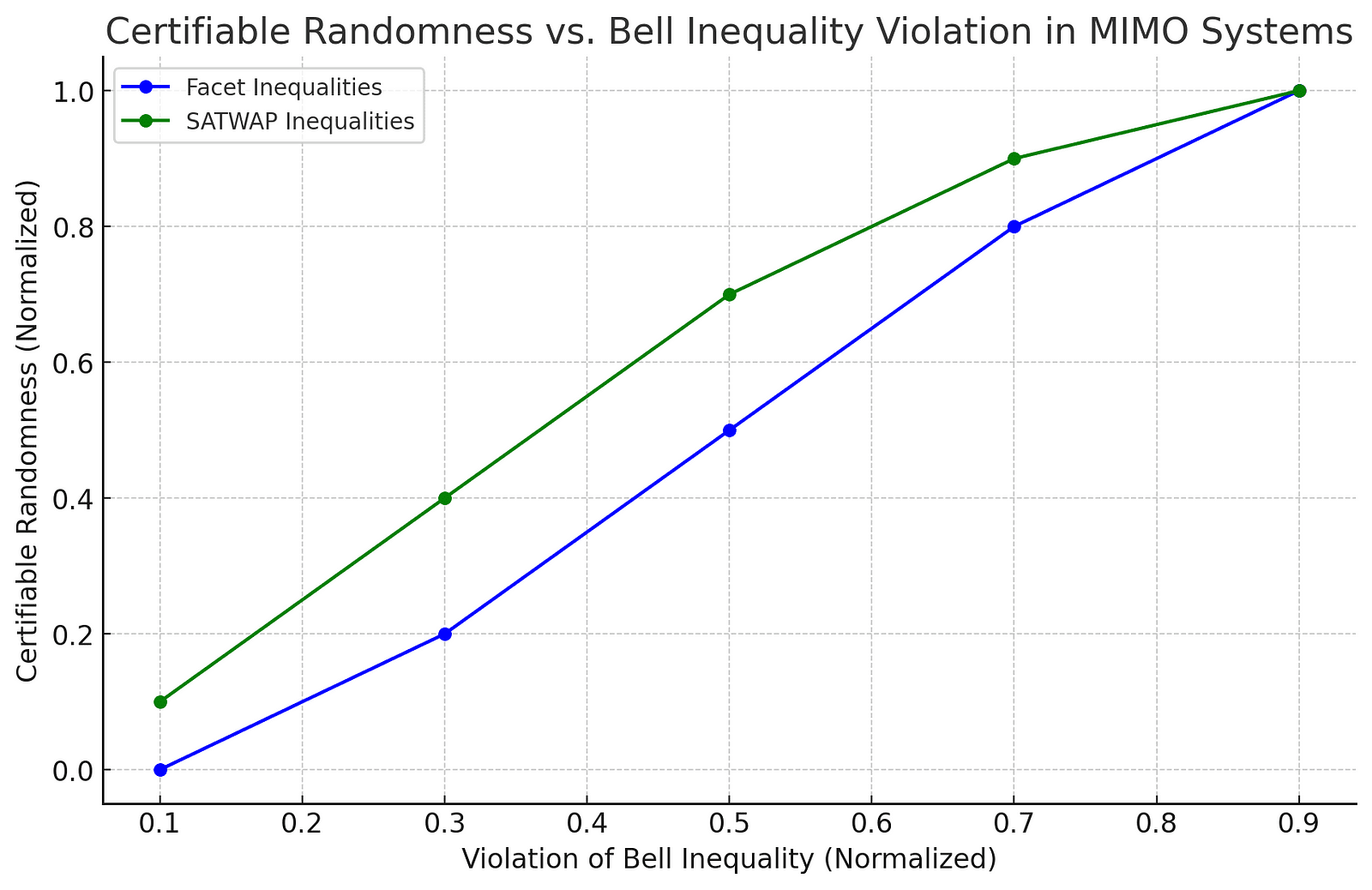 A colorful graph displaying the relationship between the violation of Bell inequalities and certifiable randomness in MIMO quantum systems. The graph features two lines, one representing facet inequalities and the other representing SATWAP inequalities. As the violation of Bell inequalities increases, the certifiable randomness also increases, with the SATWAP inequalities showing a higher level of certifiable randomness compared to facet inequalities at each level of violation.